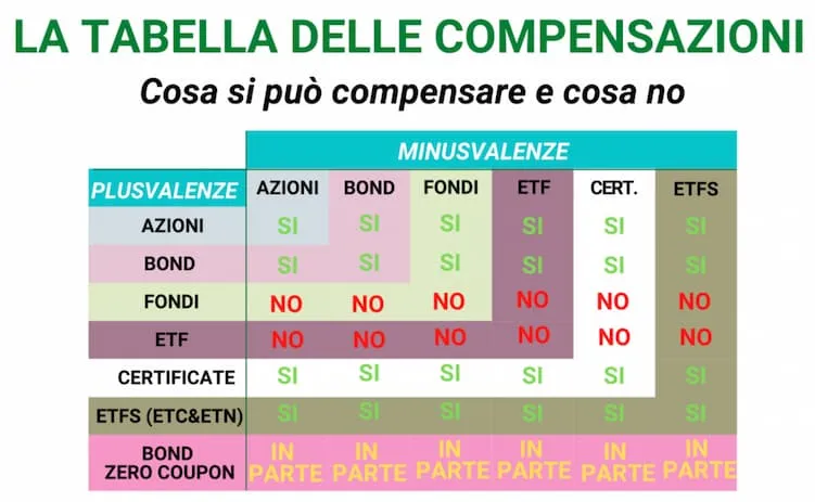 Tabella compensazione minusvalenze