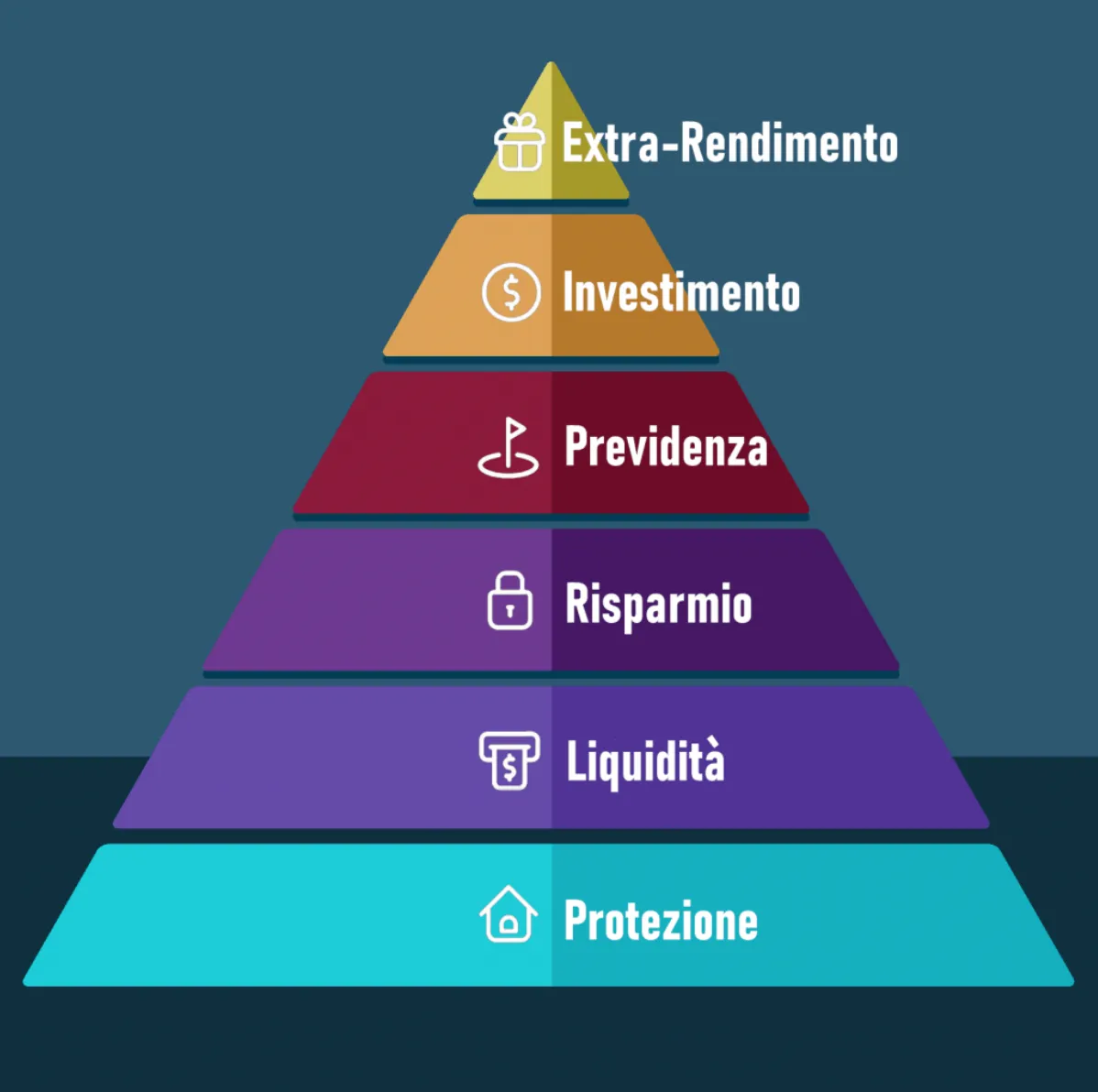 Piramide dei bisogni finanziari